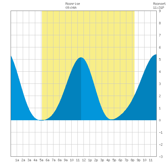Fall River, MA tide chart for Thursday, June 18, 2026
