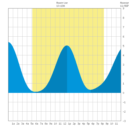 Fall River, MA tide chart for Friday, June 19, 2026