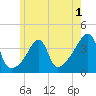 Fall River, MA tide chart for Monday, June 1, 2026