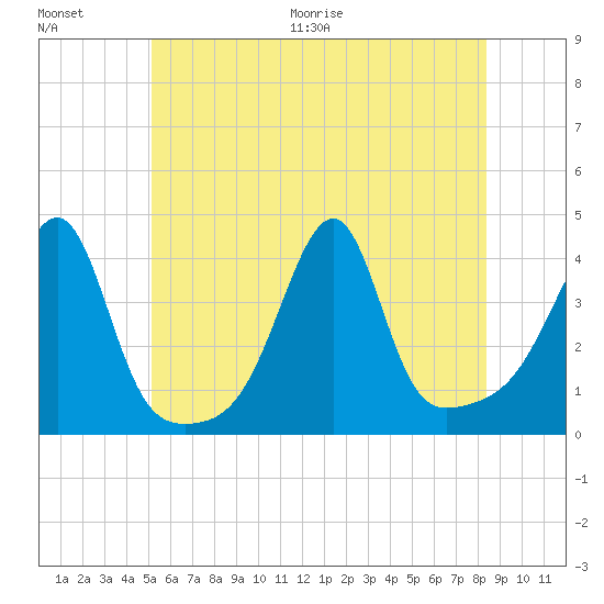 Fall River, MA tide chart for Saturday, June 20, 2026