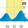 Fall River, MA tide chart for Thursday, June 25, 2026