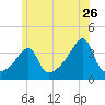 Fall River, MA tide chart for Friday, June 26, 2026