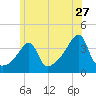 Fall River, MA tide chart for Saturday, June 27, 2026