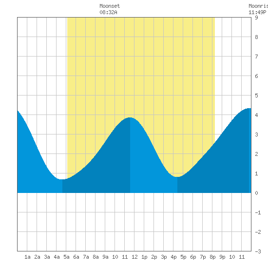 Fall River, MA tide chart for Thursday, June 4, 2026