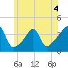 Fall River, MA tide chart for Thursday, June 4, 2026