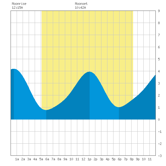 Fall River, MA tide chart for Saturday, June 6, 2026