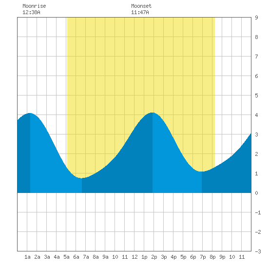 Fall River, MA tide chart for Sunday, June 7, 2026