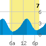 Fall River, MA tide chart for Sunday, June 7, 2026