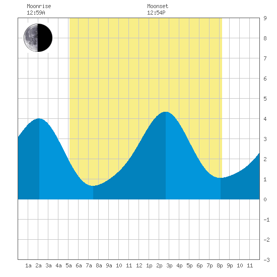 Fall River, MA tide chart for Monday, June 8, 2026