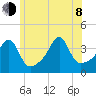 Fall River, MA tide chart for Monday, June 8, 2026