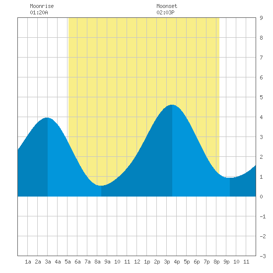 Fall River, MA tide chart for Tuesday, June 9, 2026
