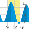 Falmouth Foreside tide chart for Monday, January 11, 2021