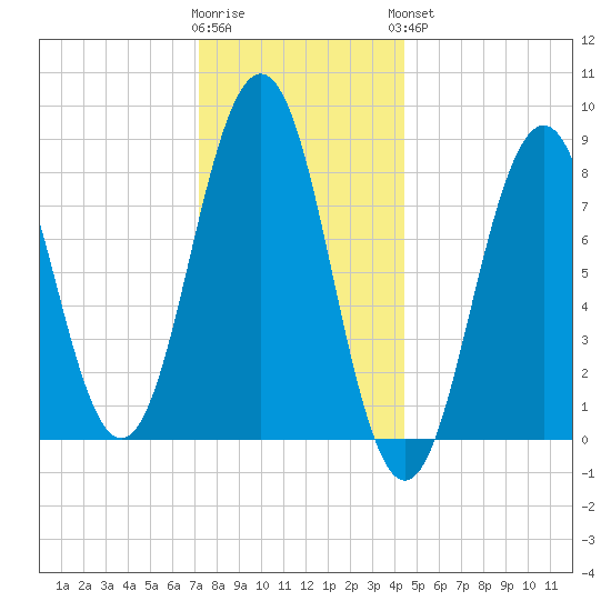 Falmouth Foreside tide chart for Tuesday, January 12, 2021