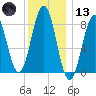 Falmouth Foreside tide chart for Wednesday, January 13, 2021