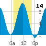 Falmouth Foreside tide chart for Thursday, January 14, 2021