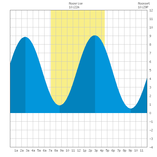 Falmouth Foreside tide chart for Monday, January 18, 2021