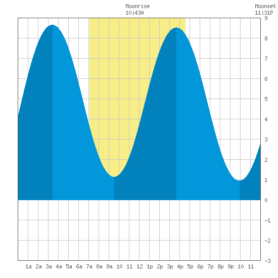 Falmouth Foreside tide chart for Tuesday, January 19, 2021