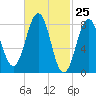 Falmouth Foreside tide chart for Thursday, February 25, 2021