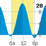 Falmouth Foreside tide chart for Sunday, February 28, 2021