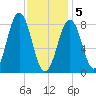 Falmouth Foreside tide chart for Friday, February 5, 2021