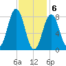 Falmouth Foreside tide chart for Saturday, February 6, 2021
