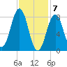 Falmouth Foreside tide chart for Sunday, February 7, 2021