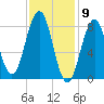 Falmouth Foreside tide chart for Tuesday, February 9, 2021