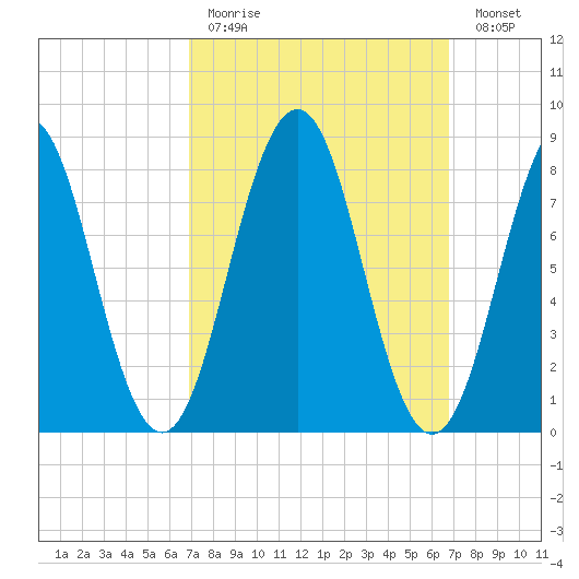 Falmouth Foreside tide chart for Sunday, March 14, 2021