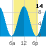 Falmouth Foreside tide chart for Sunday, March 14, 2021