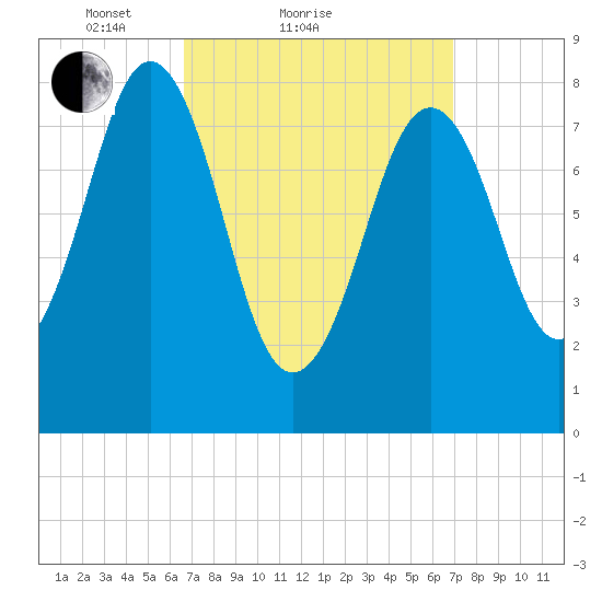 Falmouth Foreside tide chart for Sunday, March 21, 2021