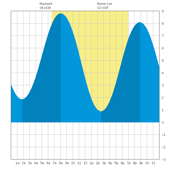 Falmouth Foreside tide chart for Wednesday, March 24, 2021