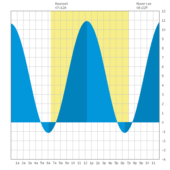 Falmouth Foreside tide chart for Monday, March 29, 2021