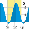 Falmouth Foreside tide chart for Tuesday, March 2, 2021