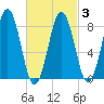 Falmouth Foreside tide chart for Wednesday, March 3, 2021