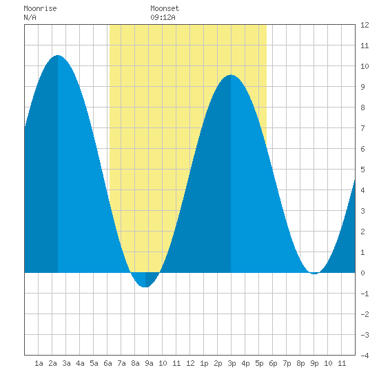 Falmouth Foreside tide chart for Thursday, March 4, 2021