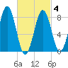 Falmouth Foreside tide chart for Thursday, March 4, 2021