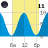 Falmouth Foreside tide chart for Sunday, April 11, 2021