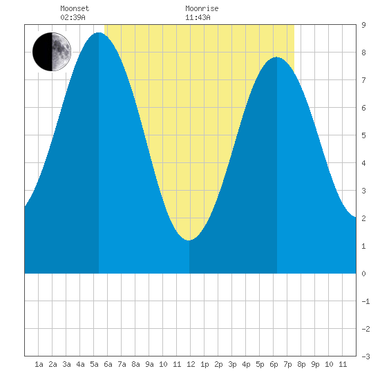 Falmouth Foreside tide chart for Tuesday, April 20, 2021