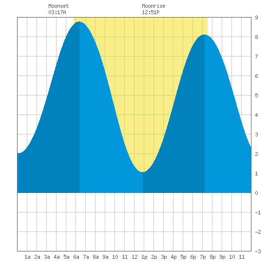 Falmouth Foreside tide chart for Wednesday, April 21, 2021