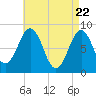 Falmouth Foreside tide chart for Thursday, April 22, 2021