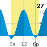 Falmouth Foreside tide chart for Tuesday, April 27, 2021