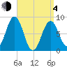 Falmouth Foreside tide chart for Sunday, April 4, 2021