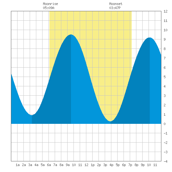 Falmouth Foreside tide chart for Thursday, April 8, 2021