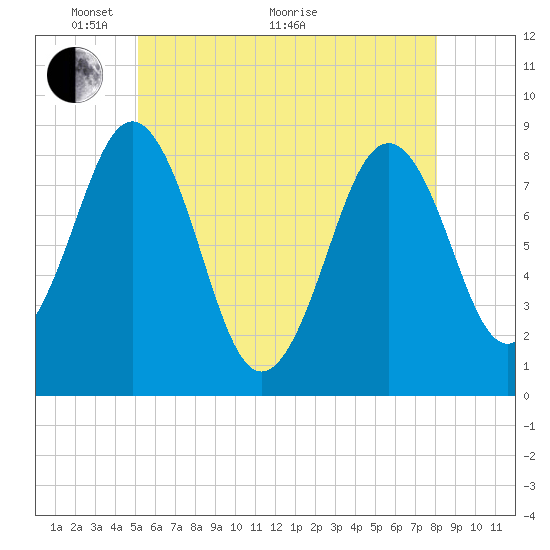 Falmouth Foreside tide chart for Wednesday, May 19, 2021