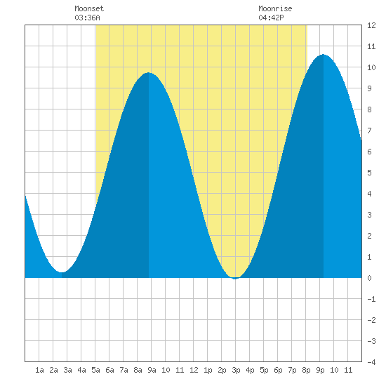 Falmouth Foreside tide chart for Sunday, May 23, 2021
