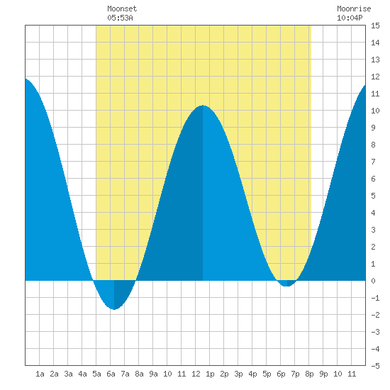 Falmouth Foreside tide chart for Thursday, May 27, 2021
