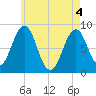 Falmouth Foreside tide chart for Tuesday, May 4, 2021