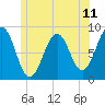 Falmouth Foreside tide chart for Friday, June 11, 2021