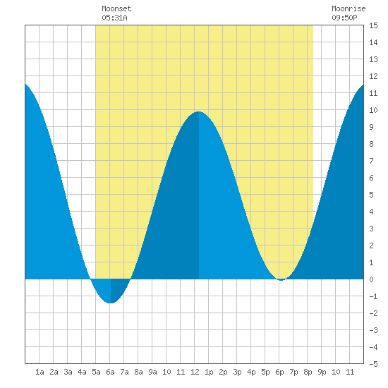 Falmouth Foreside tide chart for Friday, June 25, 2021