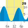 Falmouth Foreside tide chart for Tuesday, June 29, 2021